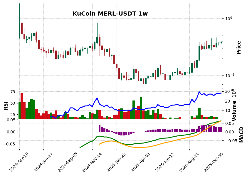 KuCoin timeframe 1w MERL-USDT (RSI, MACD)