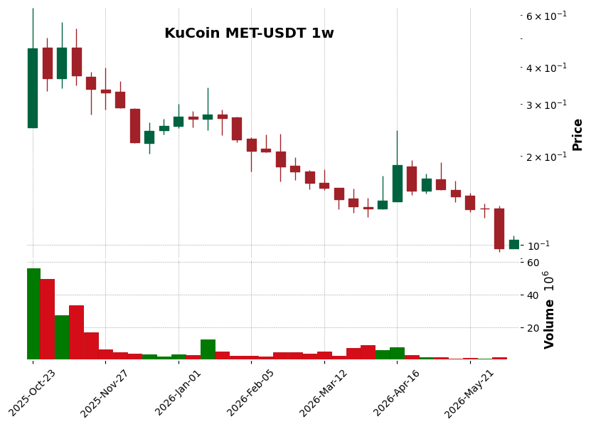 KuCoin timeframe 1w MET-USDT (RSI, MACD)