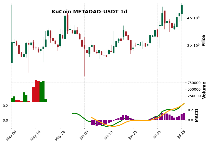 KuCoin timeframe 1d METADAO-USDT (RSI, MACD)