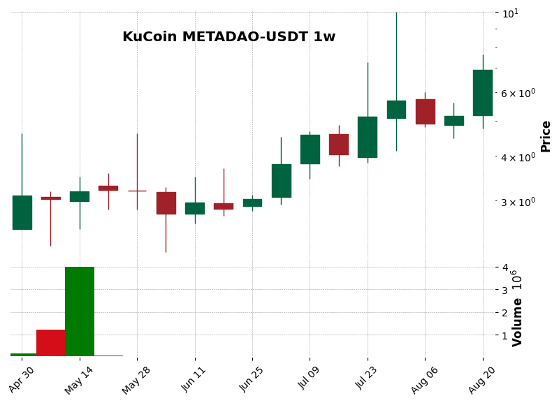 KuCoin timeframe 1w METADAO-USDT (RSI, MACD)