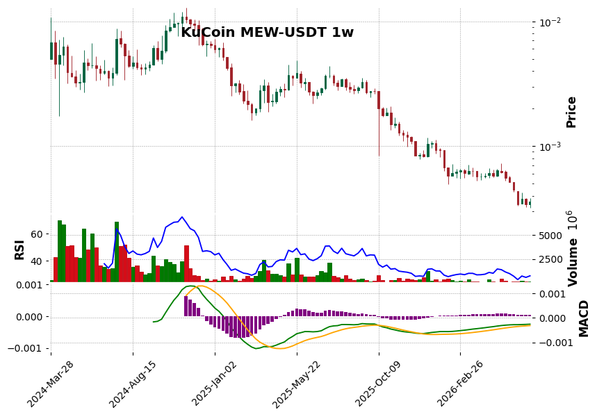 KuCoin timeframe 1w MEW-USDT (RSI, MACD)