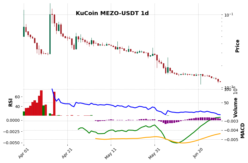 KuCoin timeframe 1d MEZO-USDT (RSI, MACD)