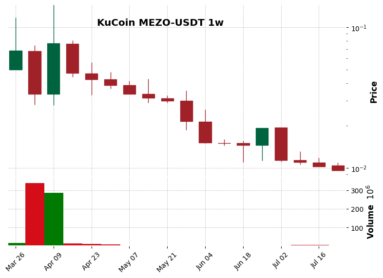 KuCoin timeframe 1w MEZO-USDT (RSI, MACD)