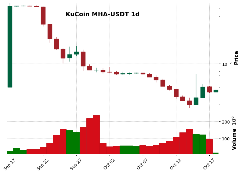 KuCoin timeframe 1d MHA-USDT (RSI, MACD)