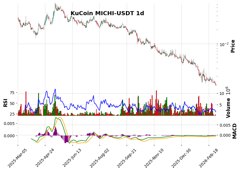 KuCoin timeframe 1d MICHI-USDT (RSI, MACD)