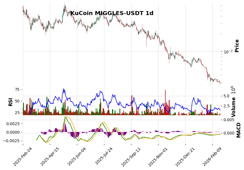 KuCoin timeframe 1d MIGGLES-USDT (RSI, MACD)