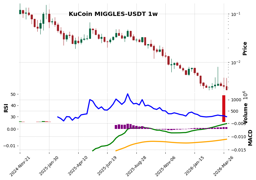 KuCoin timeframe 1w MIGGLES-USDT (RSI, MACD)
