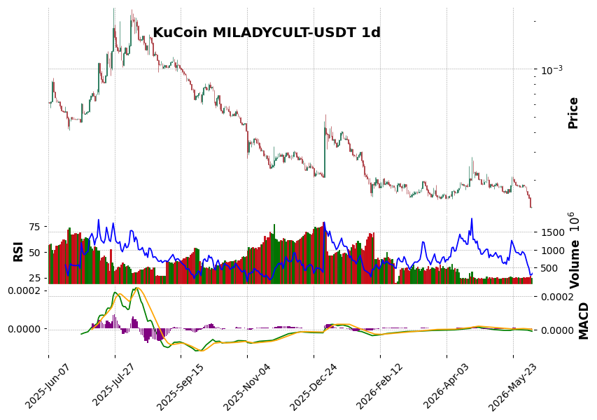 KuCoin timeframe 1d MILADYCULT-USDT (RSI, MACD)