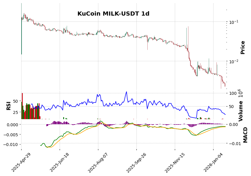 KuCoin timeframe 1d MILK-USDT (RSI, MACD)