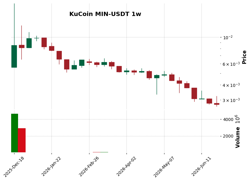 KuCoin timeframe 1w MIN-USDT (RSI, MACD)