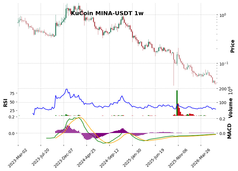 KuCoin timeframe 1w MINA-USDT (RSI, MACD)