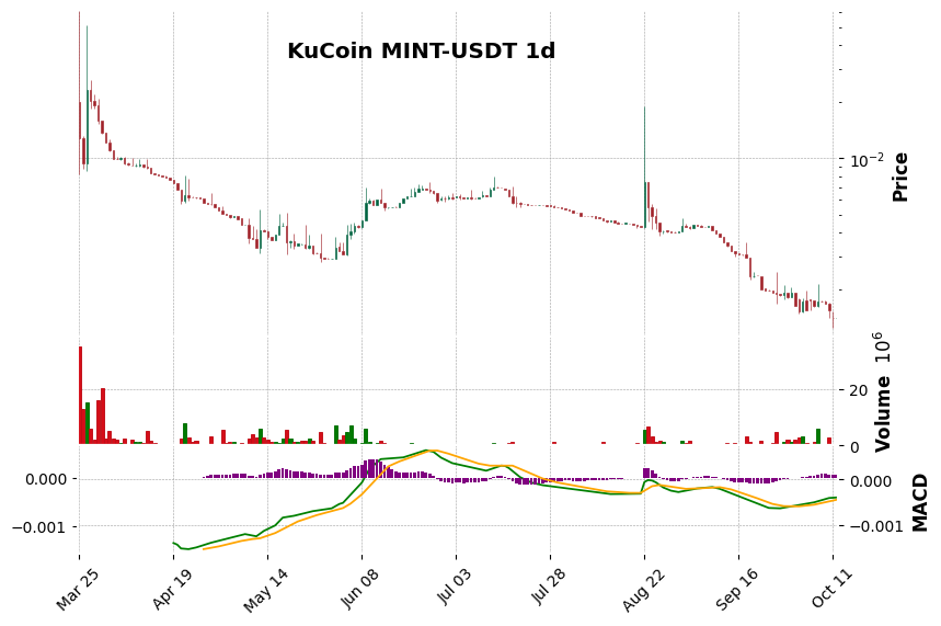 KuCoin timeframe 1d MINT-USDT (RSI, MACD)