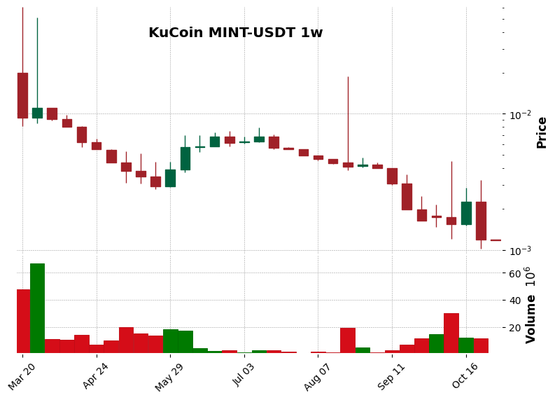 KuCoin timeframe 1w MINT-USDT (RSI, MACD)