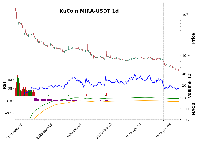 KuCoin timeframe 1d MIRA-USDT (RSI, MACD)