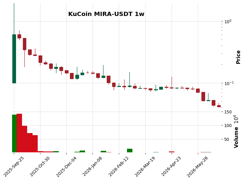 KuCoin timeframe 1w MIRA-USDT (RSI, MACD)