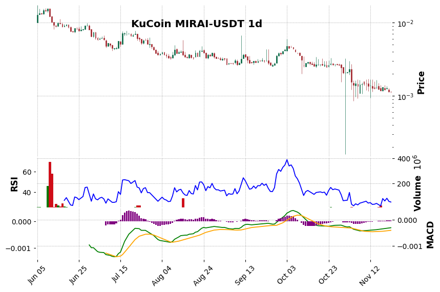 KuCoin timeframe 1d MIRAI-USDT (RSI, MACD)