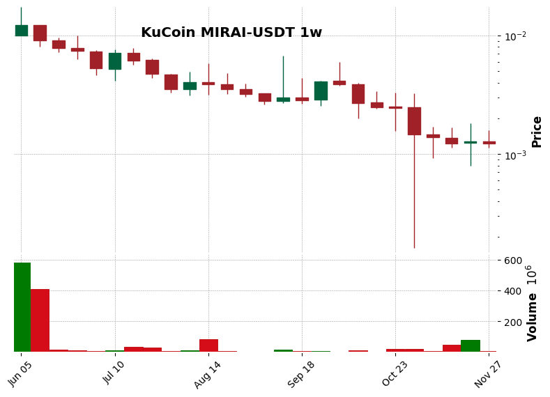 KuCoin timeframe 1w MIRAI-USDT (RSI, MACD)