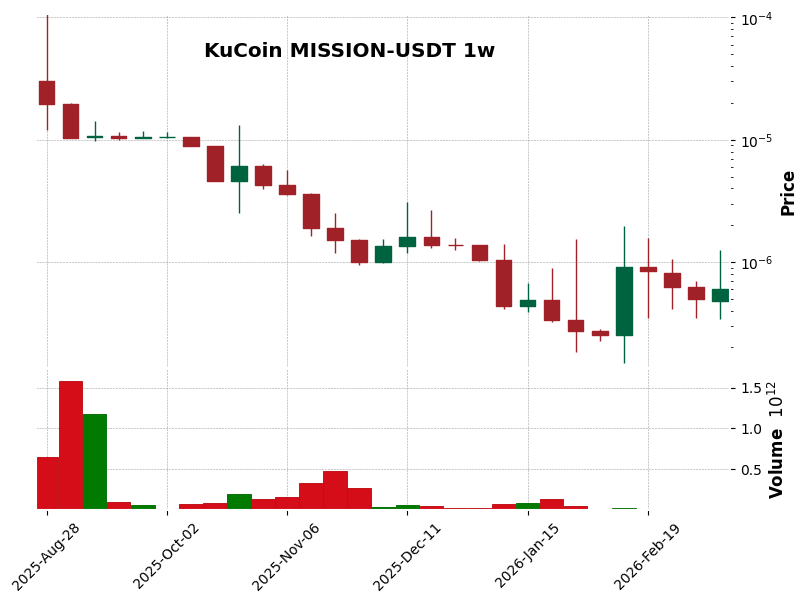 KuCoin timeframe 1w MISSION-USDT (RSI, MACD)