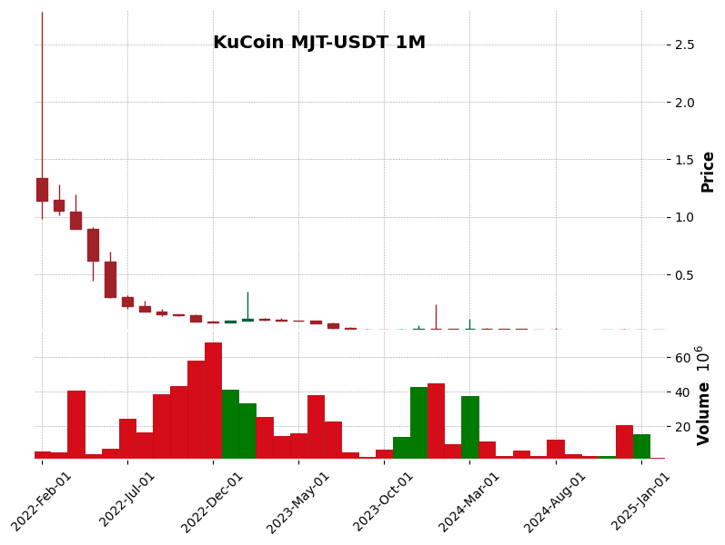 MJT-USDT