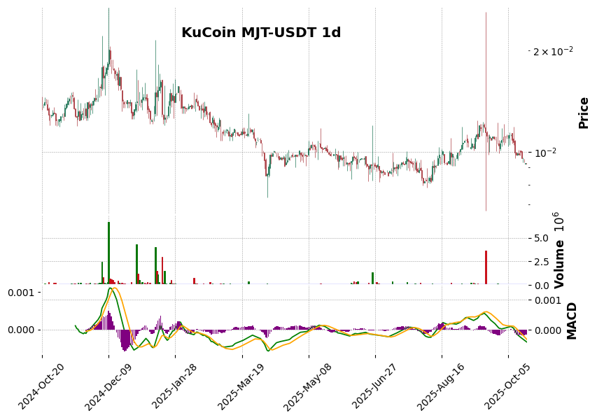 KuCoin timeframe 1d MJT-USDT (RSI, MACD)