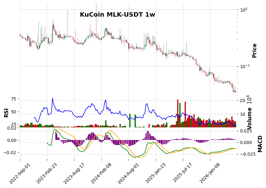 KuCoin timeframe 1w MLK-USDT (RSI, MACD)
