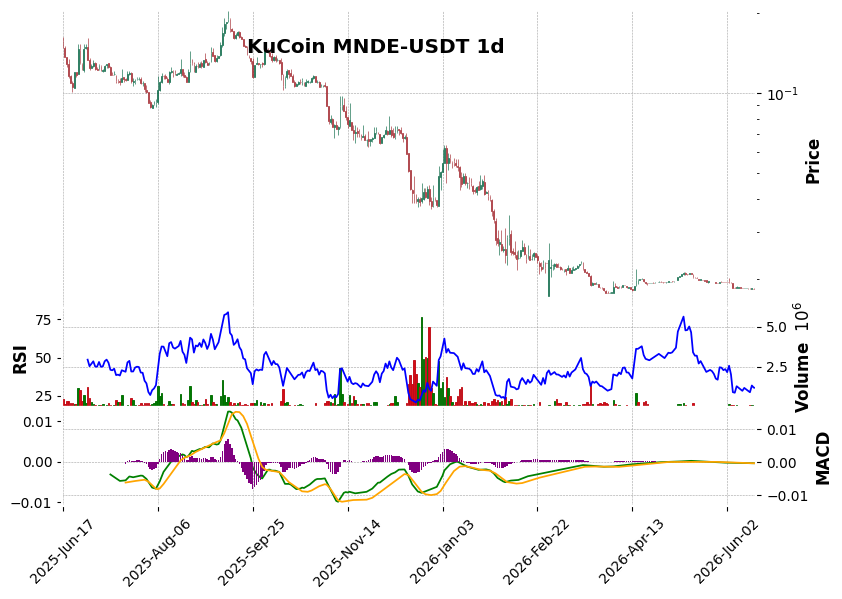KuCoin timeframe 1d MNDE-USDT (RSI, MACD)