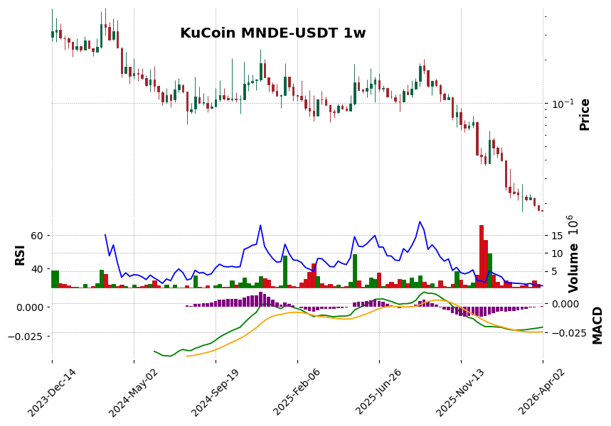 KuCoin timeframe 1w MNDE-USDT (RSI, MACD)