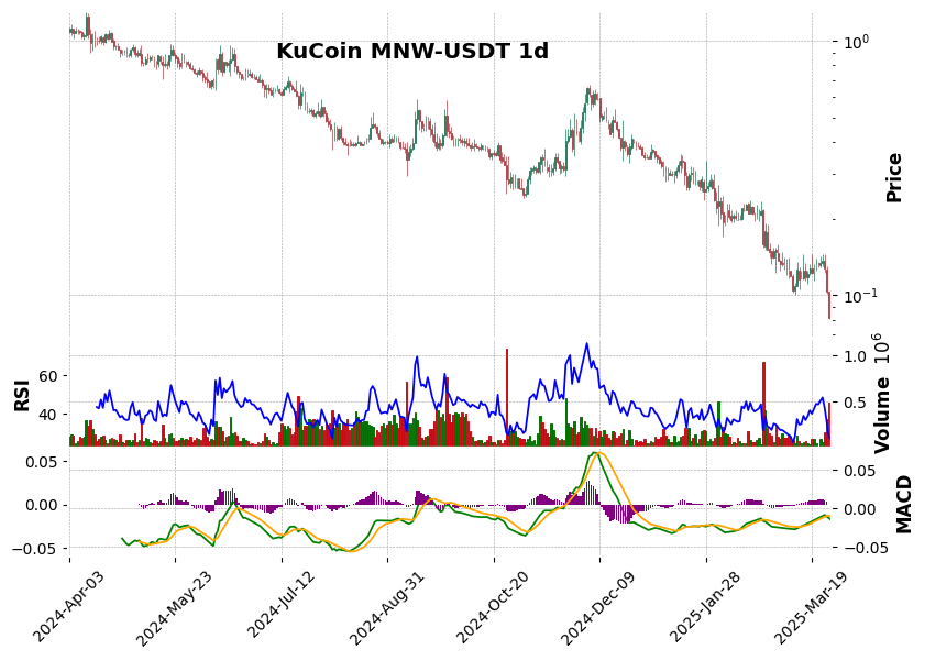 KuCoin timeframe 1d MNW-USDT (RSI, MACD)