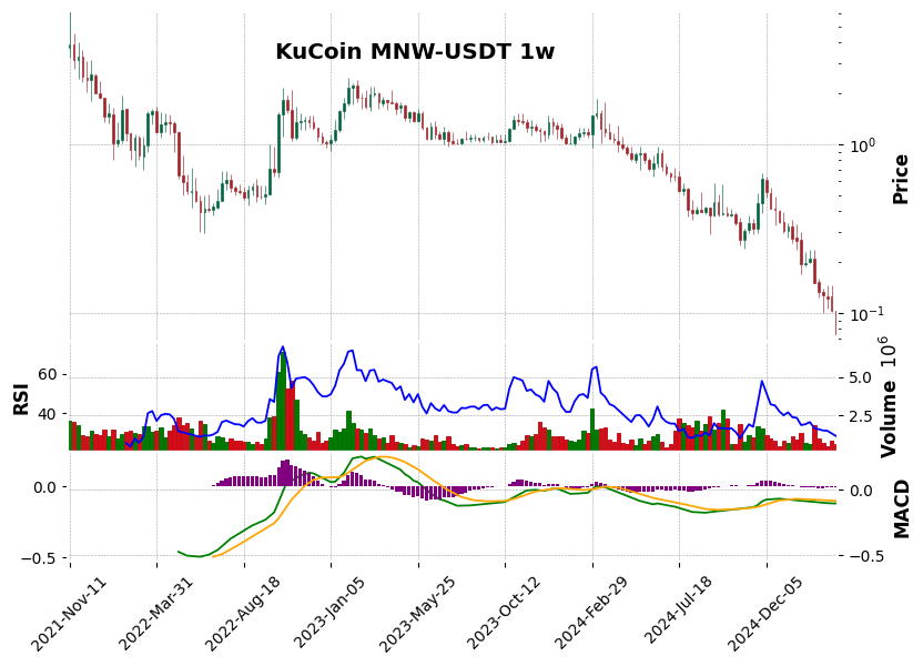 KuCoin timeframe 1w MNW-USDT (RSI, MACD)