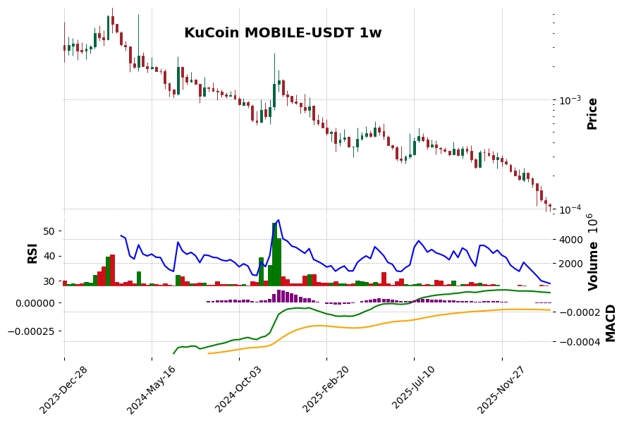 KuCoin timeframe 1w MOBILE-USDT (RSI, MACD)