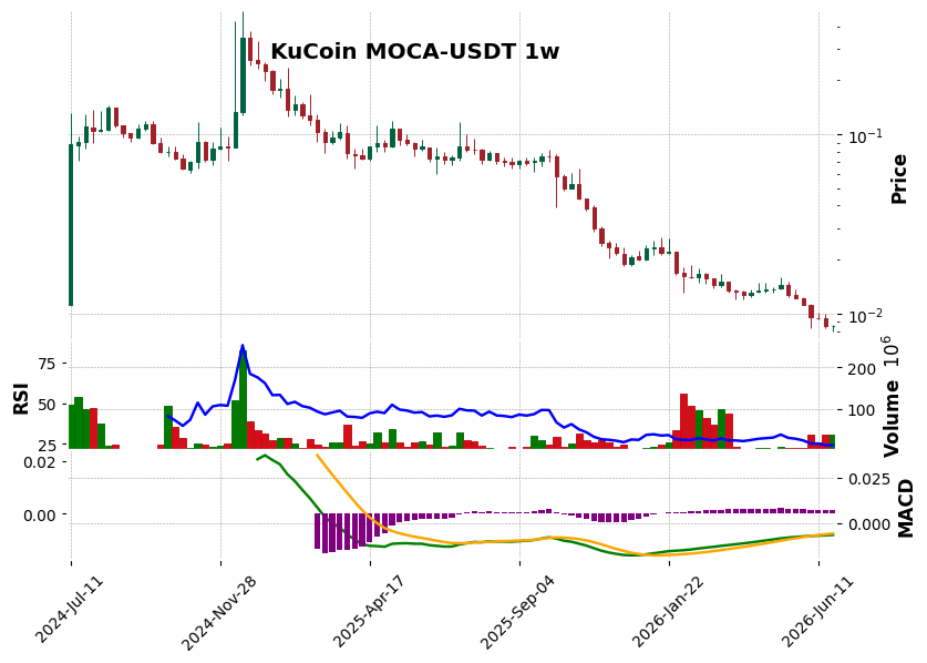 KuCoin timeframe 1w MOCA-USDT (RSI, MACD)