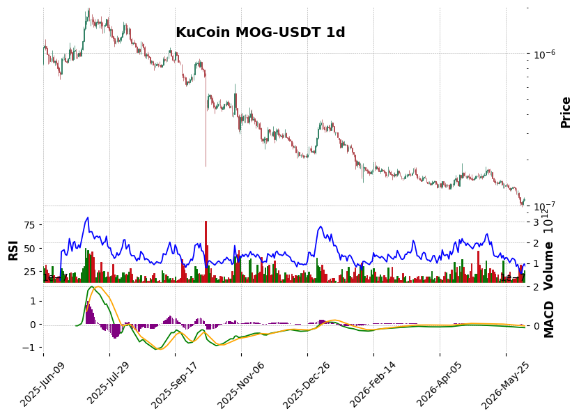 KuCoin timeframe 1d MOG-USDT (RSI, MACD)