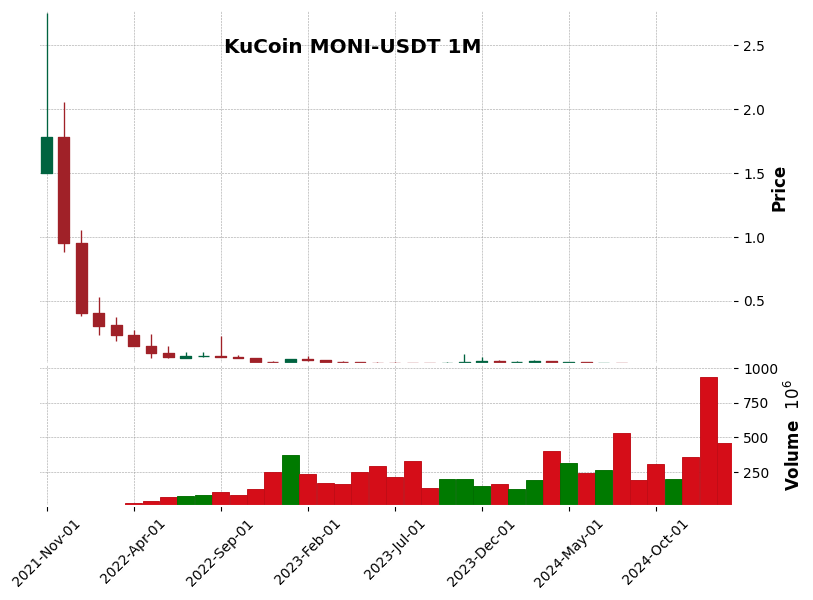 MONI-USDT