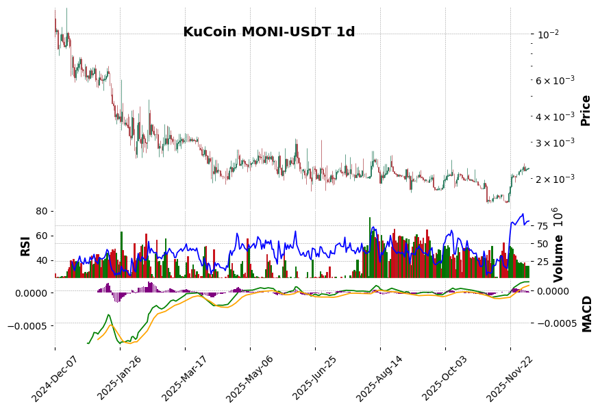 KuCoin timeframe 1d MONI-USDT (RSI, MACD)