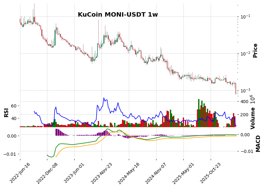 KuCoin timeframe 1w MONI-USDT (RSI, MACD)