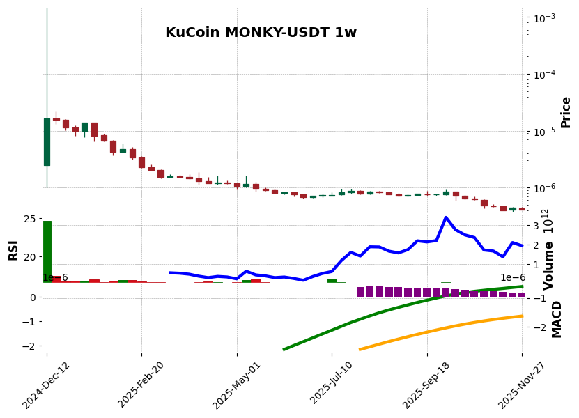 KuCoin timeframe 1w MONKY-USDT (RSI, MACD)
