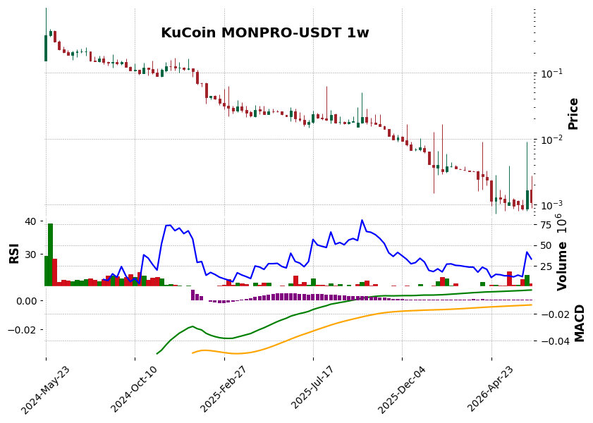 KuCoin timeframe 1w MONPRO-USDT (RSI, MACD)