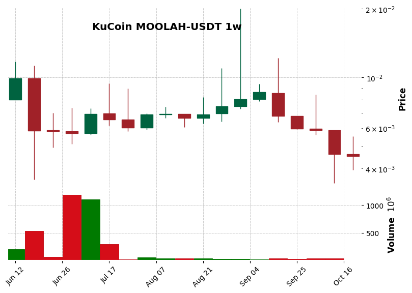 KuCoin timeframe 1w MOOLAH-USDT (RSI, MACD)