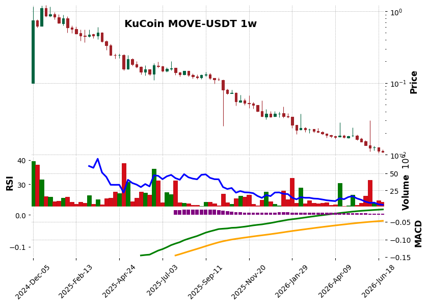 KuCoin timeframe 1w MOVE-USDT (RSI, MACD)
