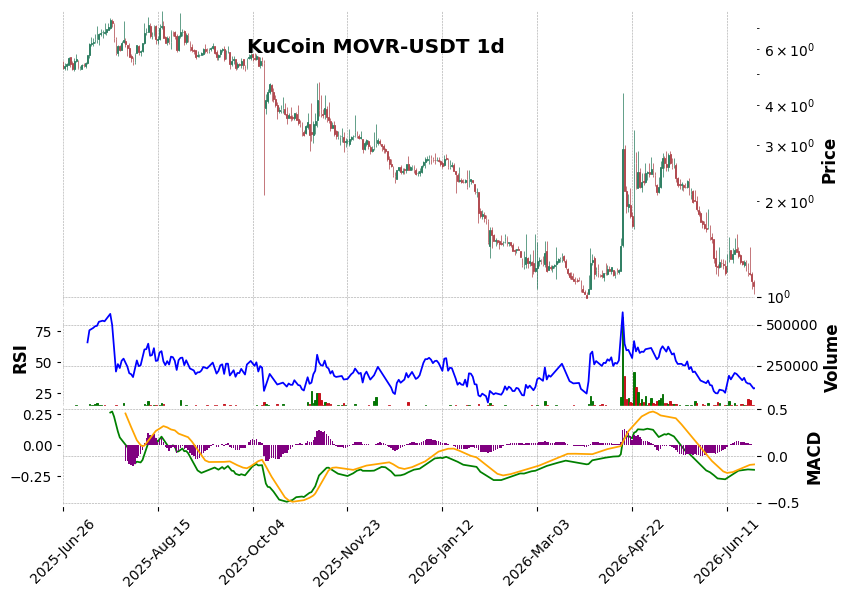 KuCoin timeframe 1d MOVR-USDT (RSI, MACD)