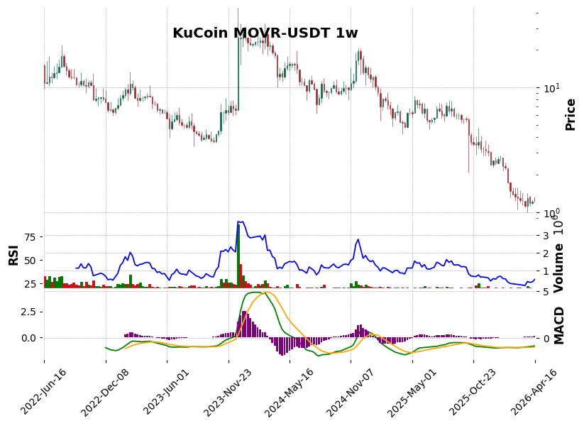 KuCoin timeframe 1w MOVR-USDT (RSI, MACD)