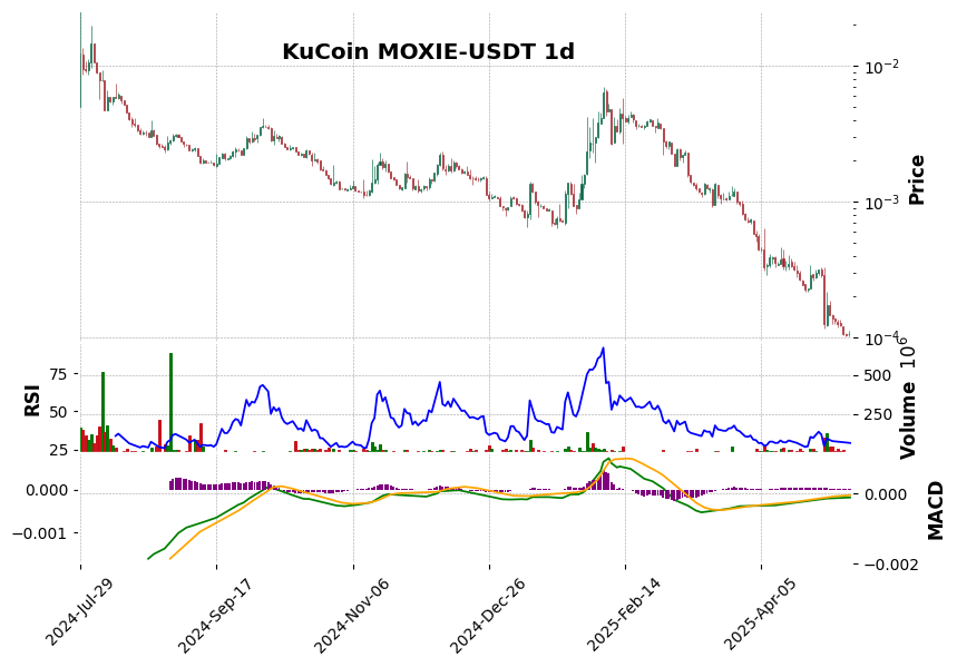 KuCoin timeframe 1d MOXIE-USDT (RSI, MACD)