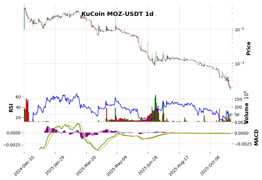 KuCoin timeframe 1d MOZ-USDT (RSI, MACD)