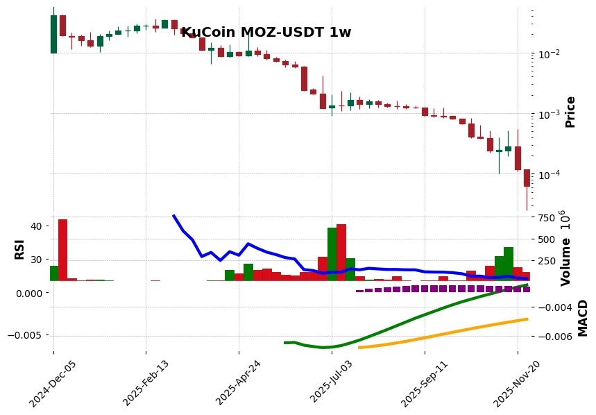 KuCoin timeframe 1w MOZ-USDT (RSI, MACD)
