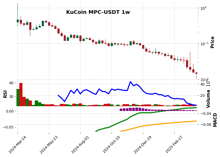 KuCoin timeframe 1w MPC-USDT (RSI, MACD)