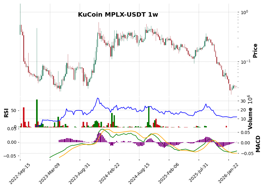 KuCoin timeframe 1w MPLX-USDT (RSI, MACD)