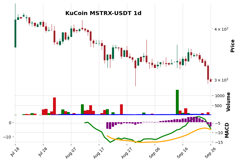 KuCoin timeframe 1d MSTRX-USDT (RSI, MACD)