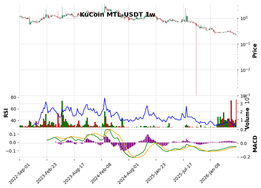 KuCoin timeframe 1w MTL-USDT (RSI, MACD)