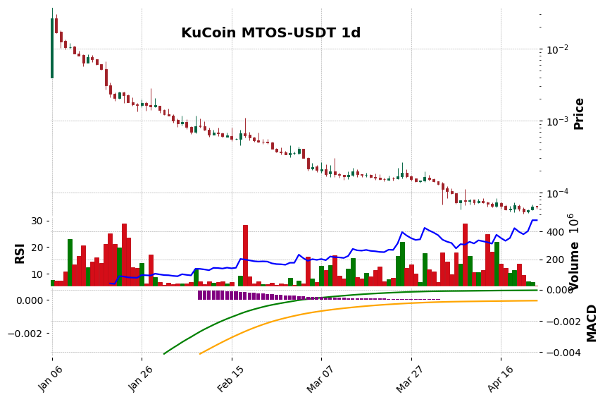 MTOS-USDT