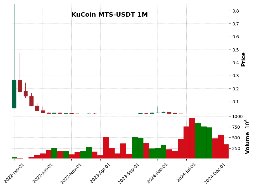 MTS-USDT